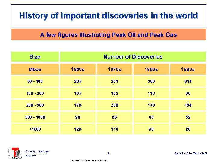 History of important discoveries in the world A few figures illustrating Peak Oil and