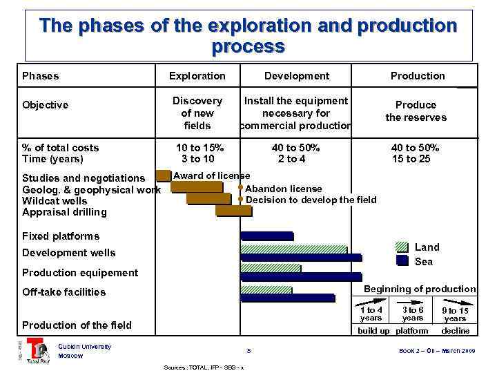 The phases of the exploration and production process Phases Exploration Development Production Discovery of