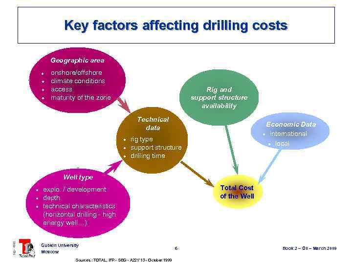 Key factors affecting drilling costs Geographic area l l onshore/offshore climate conditions access maturity