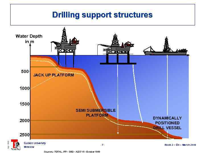 Drilling support structures Water Depth in m 500 JACK UP PLATFORM 1000 1500 SEMI