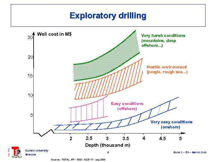 Exploratory drilling 30 Well cost in M$ Very harsh conditions (mountains, deep offshore. .