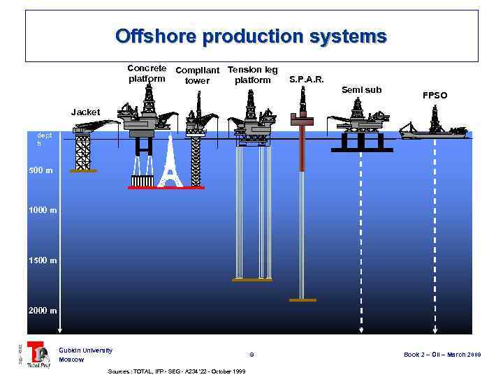 Offshore production systems Concrete Compliant Tension leg platform tower Wat er dept h S.