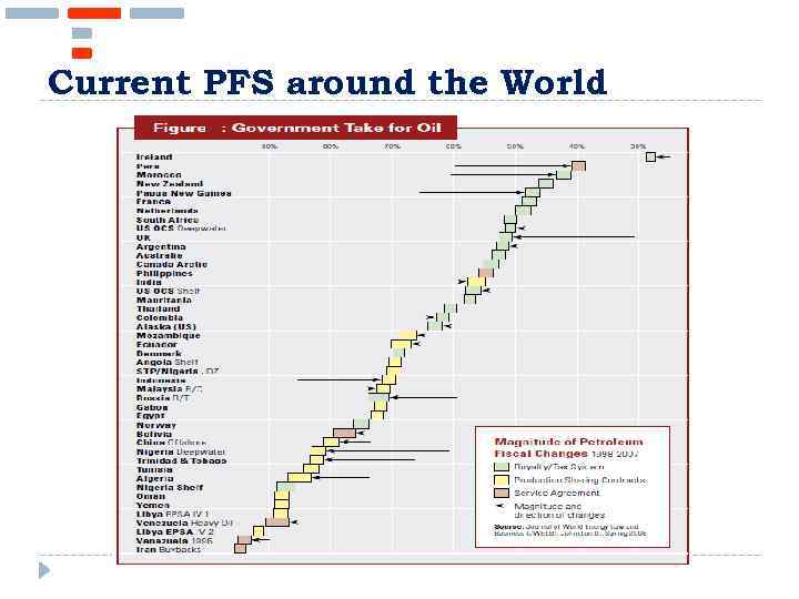 Current PFS around the World 