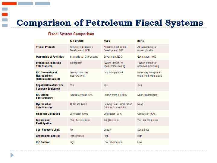 Comparison of Petroleum Fiscal Systems 