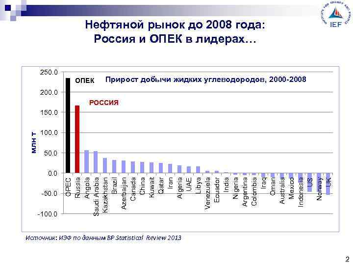 Нефтяной рынок до 2008 года: Россия и ОПЕК в лидерах… 250. 0 ОПЕК Прирост