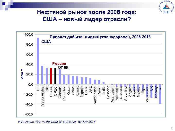 Нефтяной рынок после 2008 года: США – новый лидер отрасли? 100. 0 80. 0