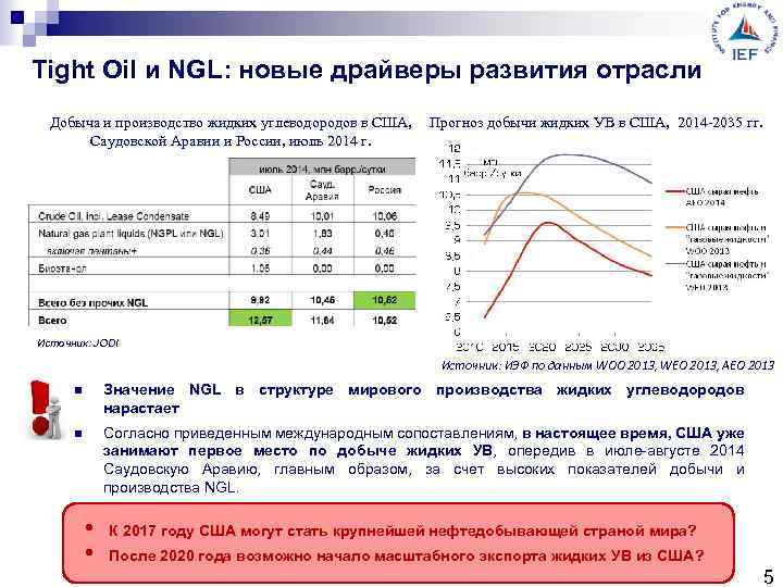 Tight Oil и NGL: новые драйверы развития отрасли Добыча и производство жидких углеводородов в