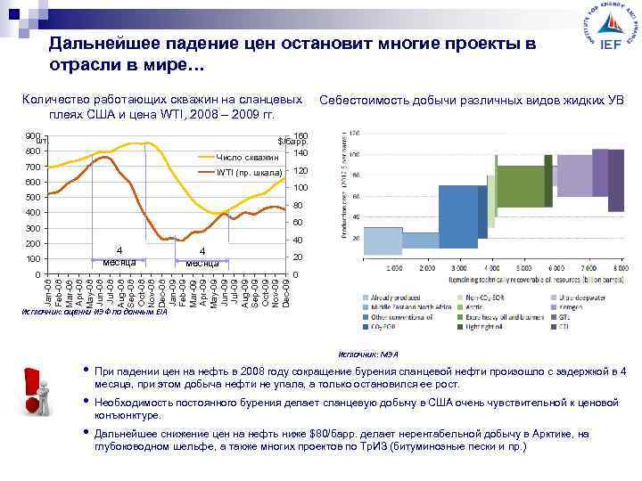 Дальнейшее падение цен остановит многие проекты в отрасли в мире… Количество работающих скважин на