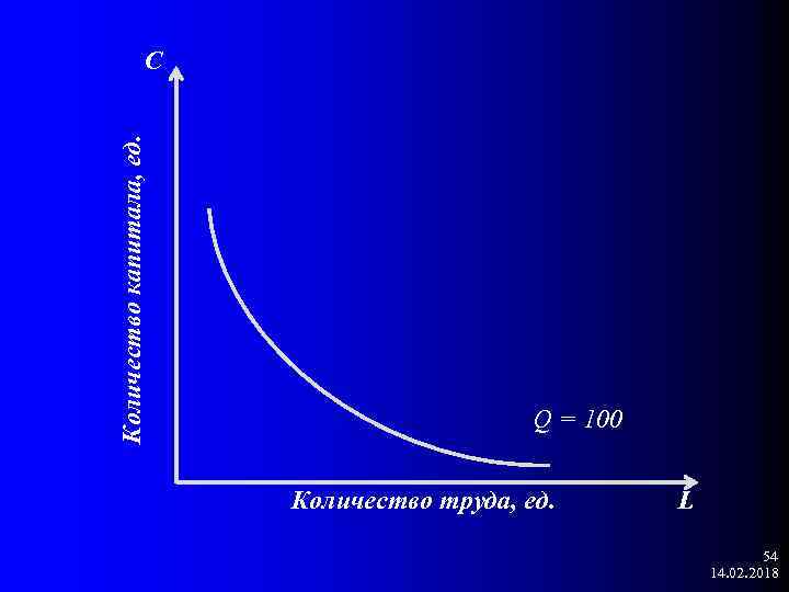 Количество капитала, ед. С Q = 100 Количество труда, ед. L 54 14. 02.
