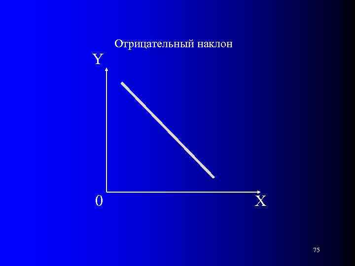 Отрицательный наклон Y 0 Х 75 