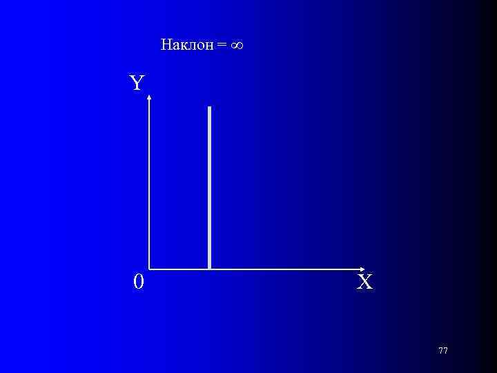 Наклон = ∞ Y 0 Х 77 