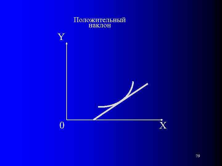 Положительный наклон Y 0 Х 79 