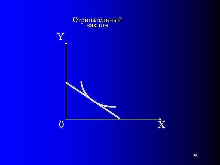 Отрицательный наклон Y 0 Х 80 