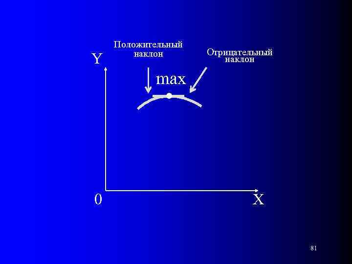 Y Положительный наклон Отрицательный наклон . max 0 Х 81 