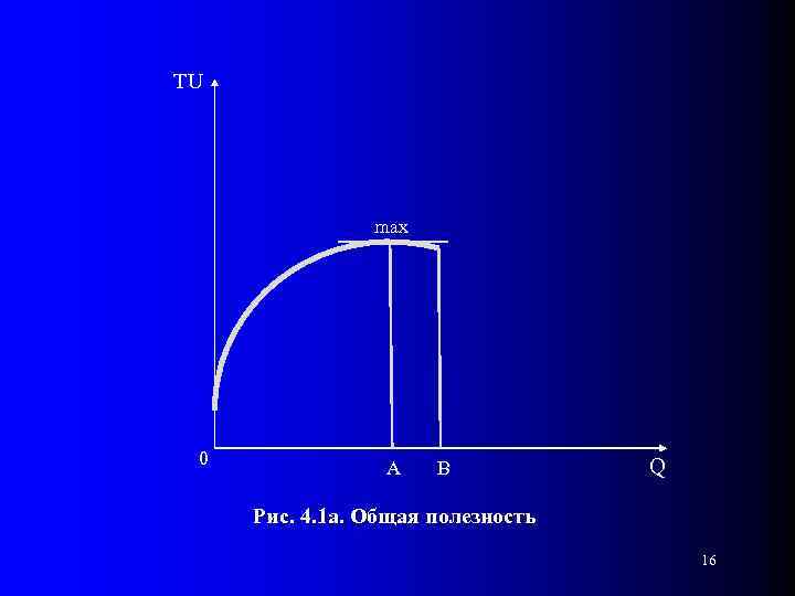 TU max 0 A B Q Рис. 4. 1 а. Общая полезность 16 