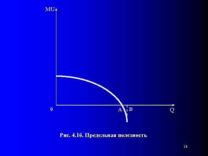 MU 0 A B Q Рис. 4. 1 б. Предельная полезность 18 