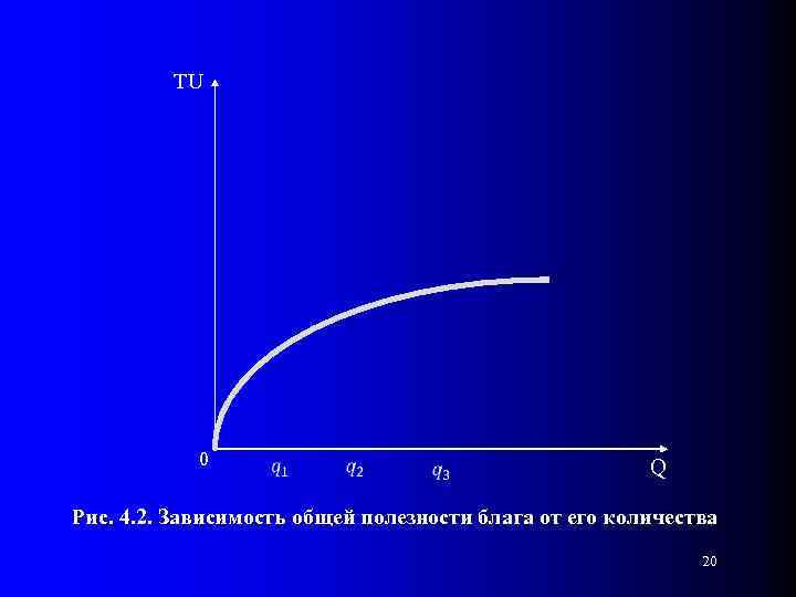 TU 0 Q Рис. 4. 2. Зависимость общей полезности блага от его количества 20