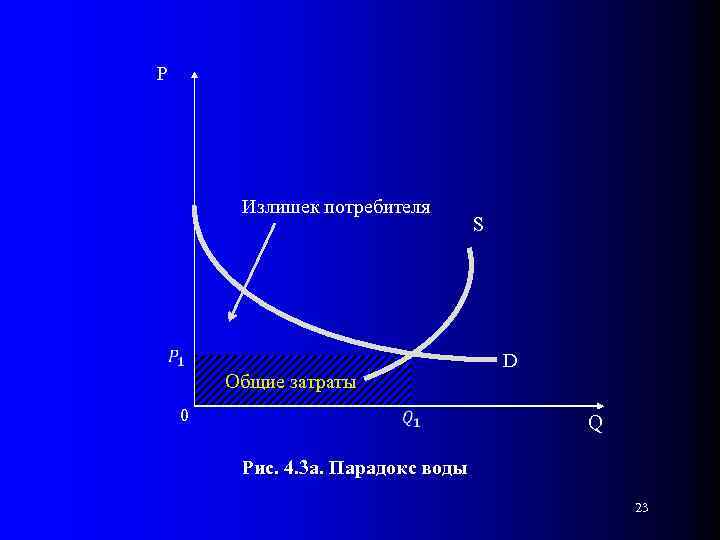 P Излишек потребителя 0 S D Общие затраты Q Рис. 4. 3 а. Парадокс