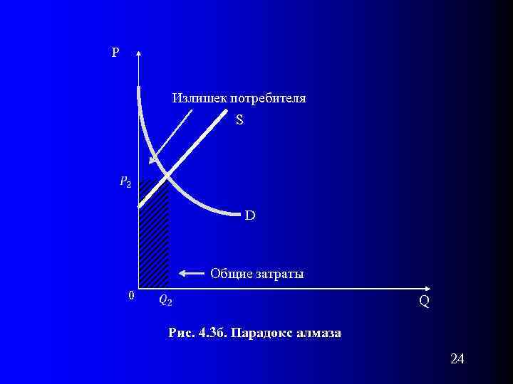 P Излишек потребителя S D Общие затраты 0 Q Рис. 4. 3 б. Парадокс