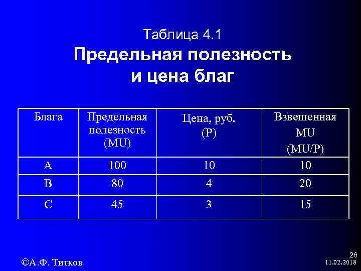 Таблица 4. 1 Предельная полезность и цена благ Блага Предельная полезность (MU) Цена, руб.