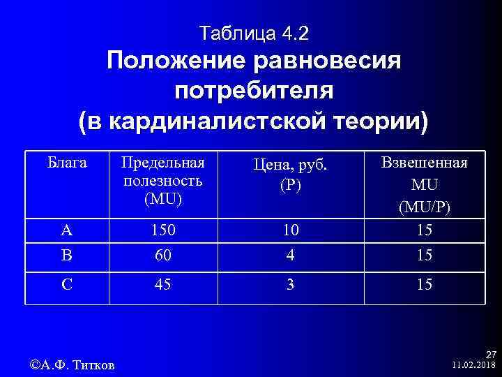 Таблица 4. 2 Положение равновесия потребителя (в кардиналистской теории) Блага Предельная полезность (MU) Цена,