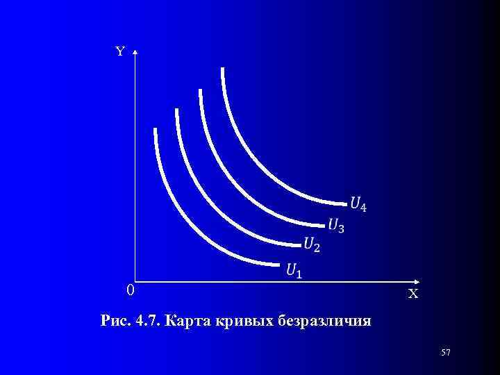 Y 0 X Рис. 4. 7. Карта кривых безразличия 57 