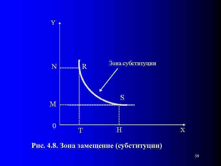 Y N R S M 0 Зона субституции T H X Рис. 4. 8.