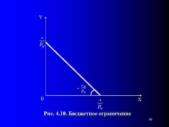 Y 0 X Рис. 4. 10. Бюджетное ограничение 66 