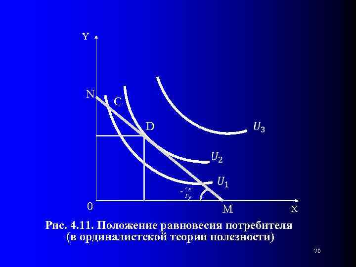 Y N C D 0 X M Рис. 4. 11. Положение равновесия потребителя (в