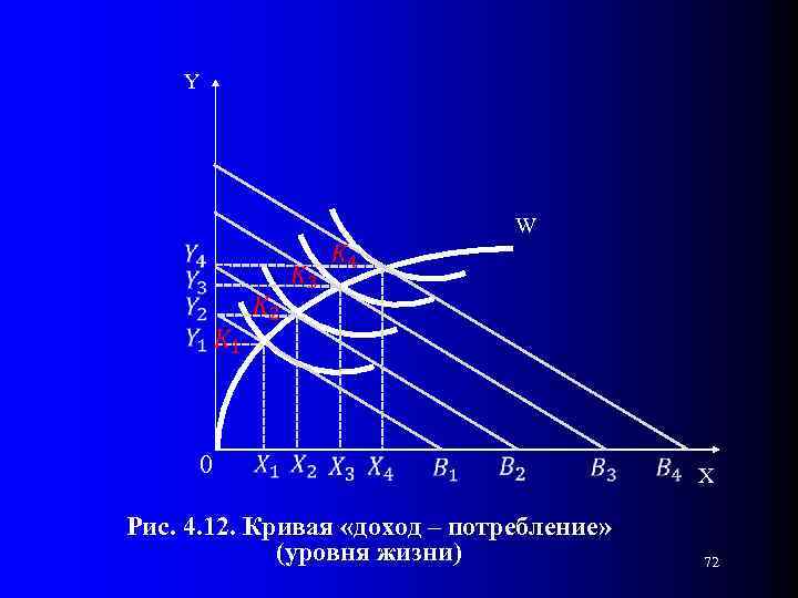 Y W 0 Рис. 4. 12. Кривая «доход – потребление» (уровня жизни) X 72