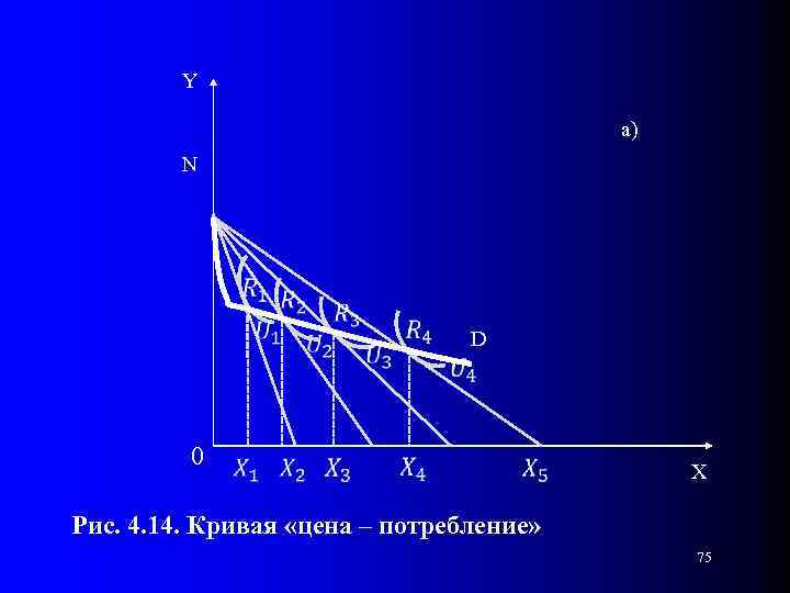 Y а) N D 0 X Рис. 4. 14. Кривая «цена – потребление» 75