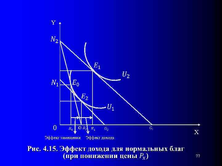 Y 0 G Эффект замещения Эффект дохода X 77 