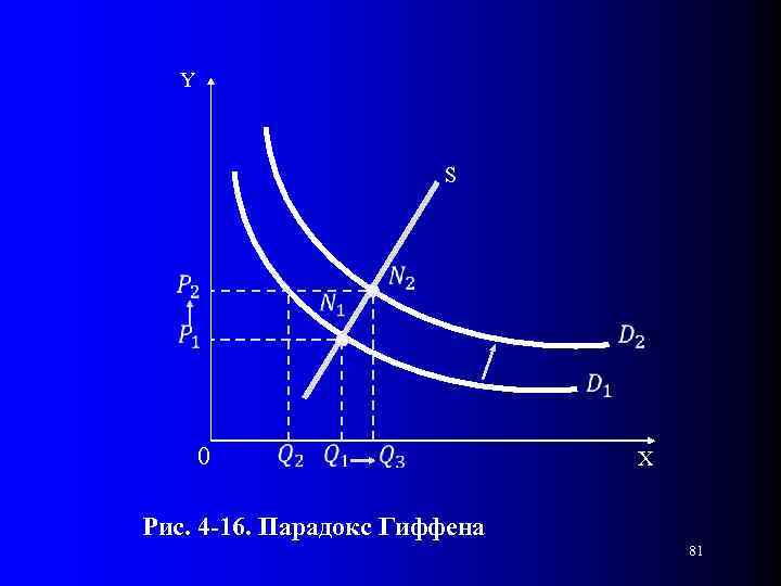 Y S 0 X Рис. 4 -16. Парадокс Гиффена 81 