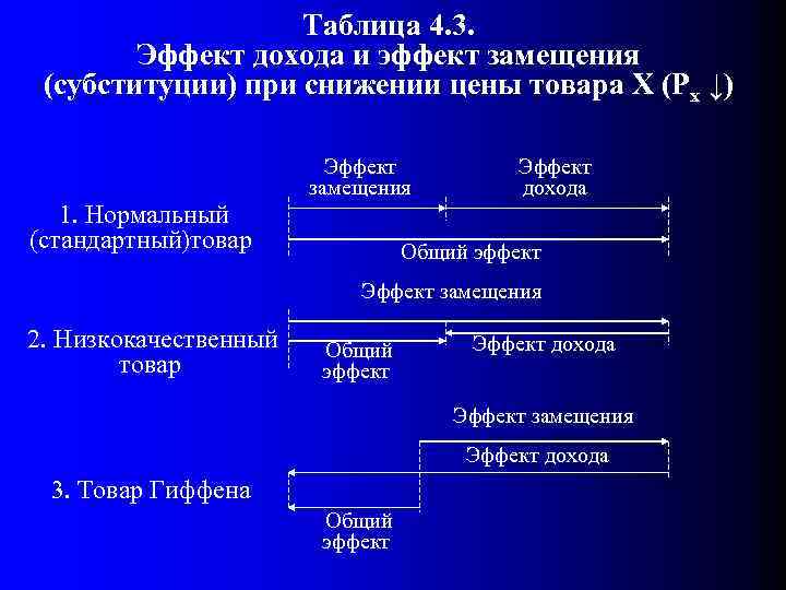 Таблица 4. 3. Эффект дохода и эффект замещения (субституции) при снижении цены товара Х