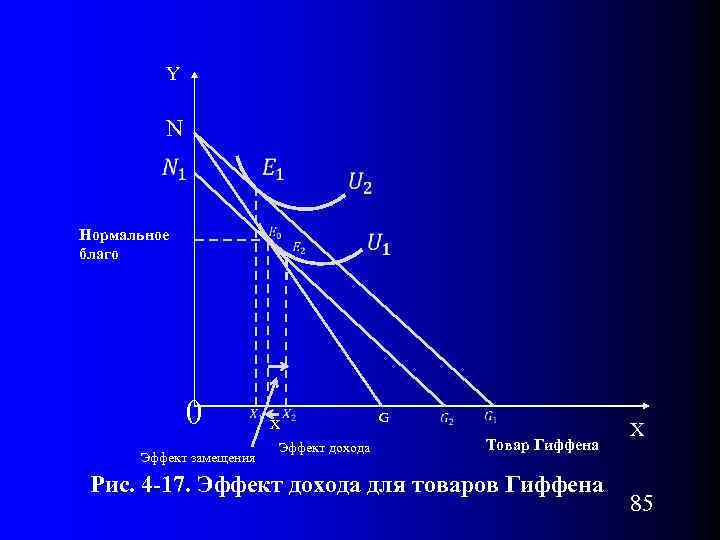 Y N Нормальное благо 0 Эффект замещения X Эффект дохода G Товар Гиффена Рис.