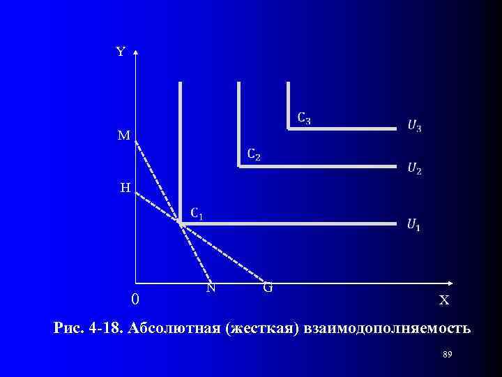 Y M H 0 N G X Рис. 4 -18. Абсолютная (жесткая) взаимодополняемость 89