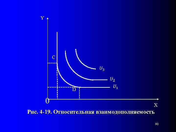 Y C D 0 X Рис. 4 -19. Относительная взаимодополняемость 90 