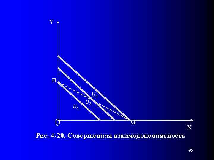 Y H 0 G X Рис. 4 -20. Совершенная взаимодополняемость 95 