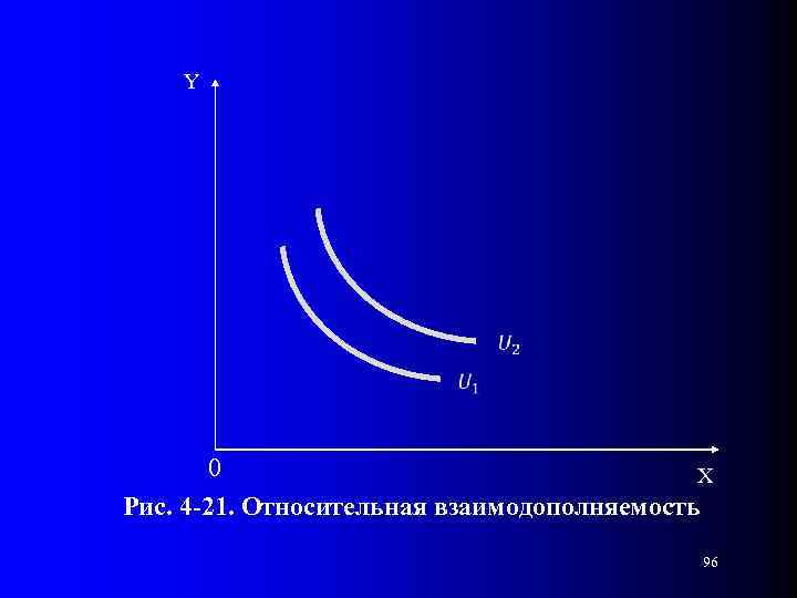 Y 0 X Рис. 4 -21. Относительная взаимодополняемость 96 