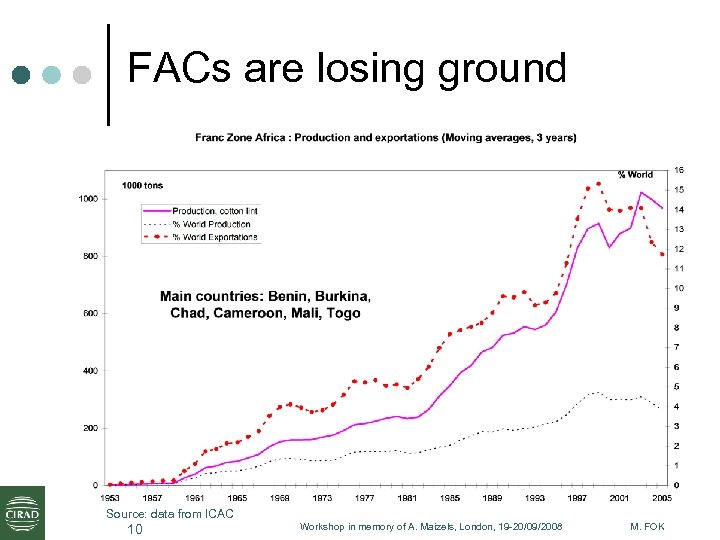 FACs are losing ground Source: data from ICAC 10 Workshop in memory of A.