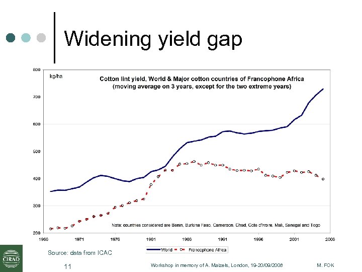 Widening yield gap Source: data from ICAC 11 Workshop in memory of A. Maizels,