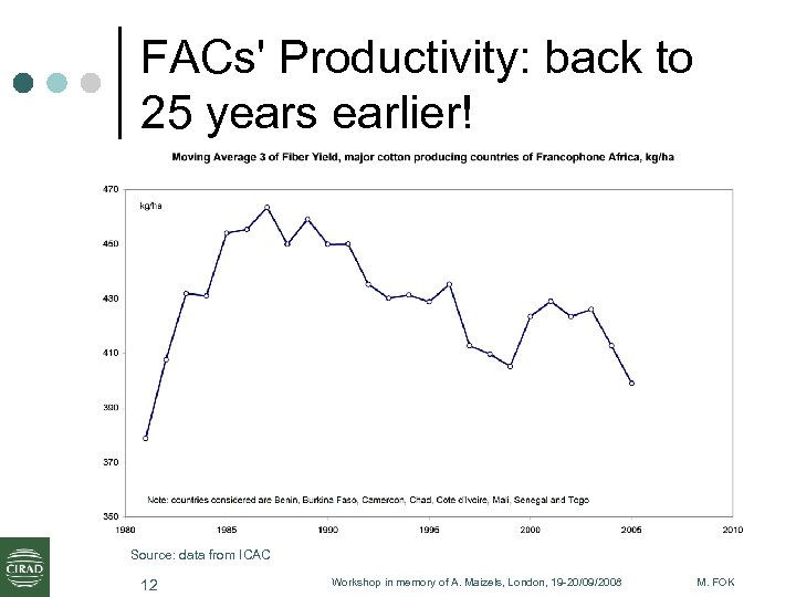 FACs' Productivity: back to 25 years earlier! Source: data from ICAC 12 Workshop in
