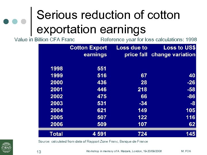 Serious reduction of cotton exportation earnings Value in Billion CFA Franc Reference year for