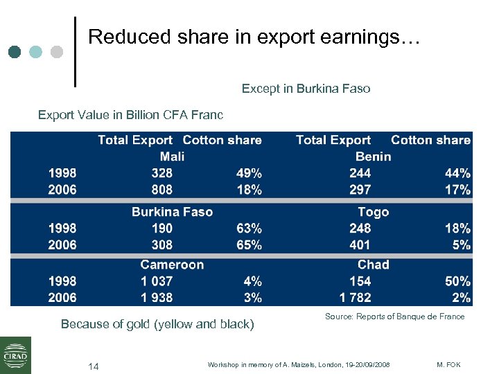 Reduced share in export earnings… Except in Burkina Faso Export Value in Billion CFA