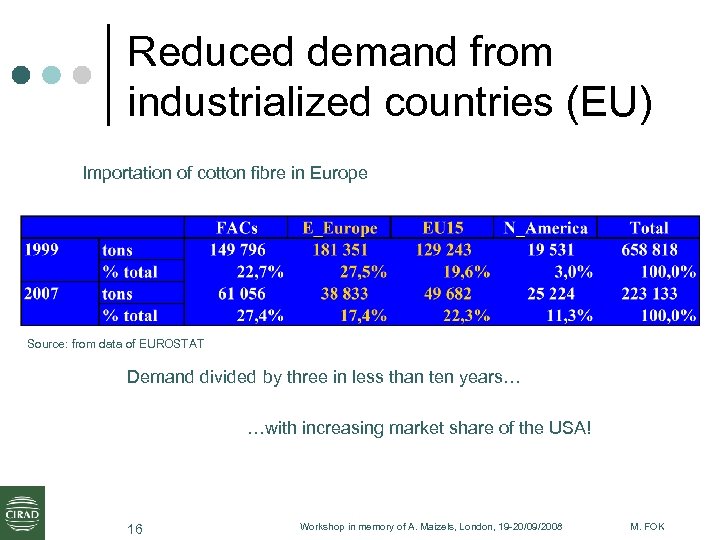 Reduced demand from industrialized countries (EU) Importation of cotton fibre in Europe Source: from