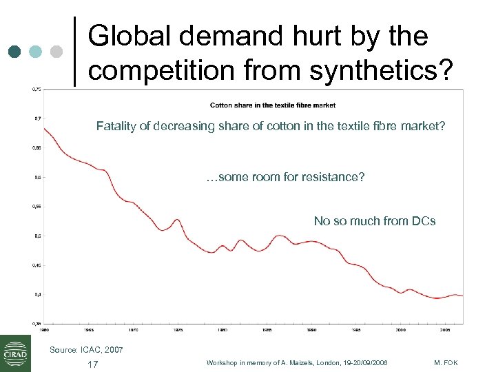 Global demand hurt by the competition from synthetics? Fatality of decreasing share of cotton