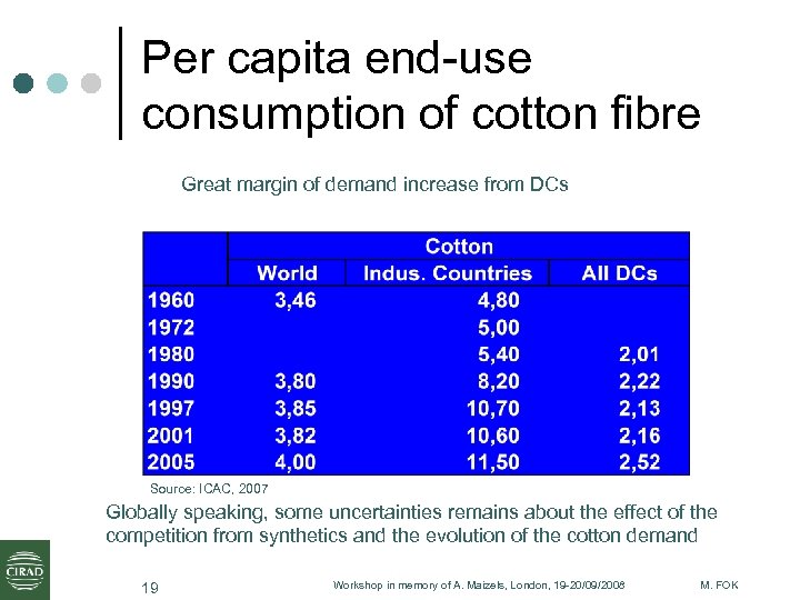 Per capita end-use consumption of cotton fibre Great margin of demand increase from DCs