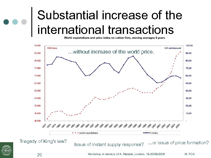 Substantial increase of the international transactions …without increase of the world price. Tragedy of