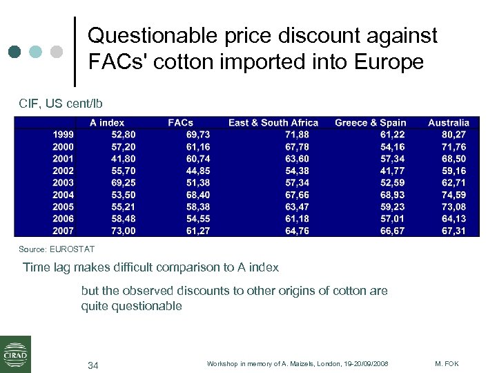Questionable price discount against FACs' cotton imported into Europe CIF, US cent/lb Source: EUROSTAT