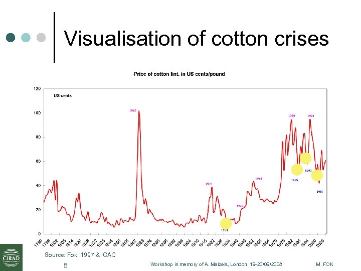 Visualisation of cotton crises Source: Fok, 1997 & ICAC 5 Workshop in memory of